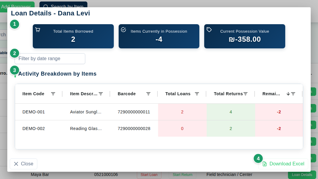 Loan details dialog for a borrower with the summary cards (1), the date range filter (2), Activity Breakdown by Items (3) and Download Excel (4)