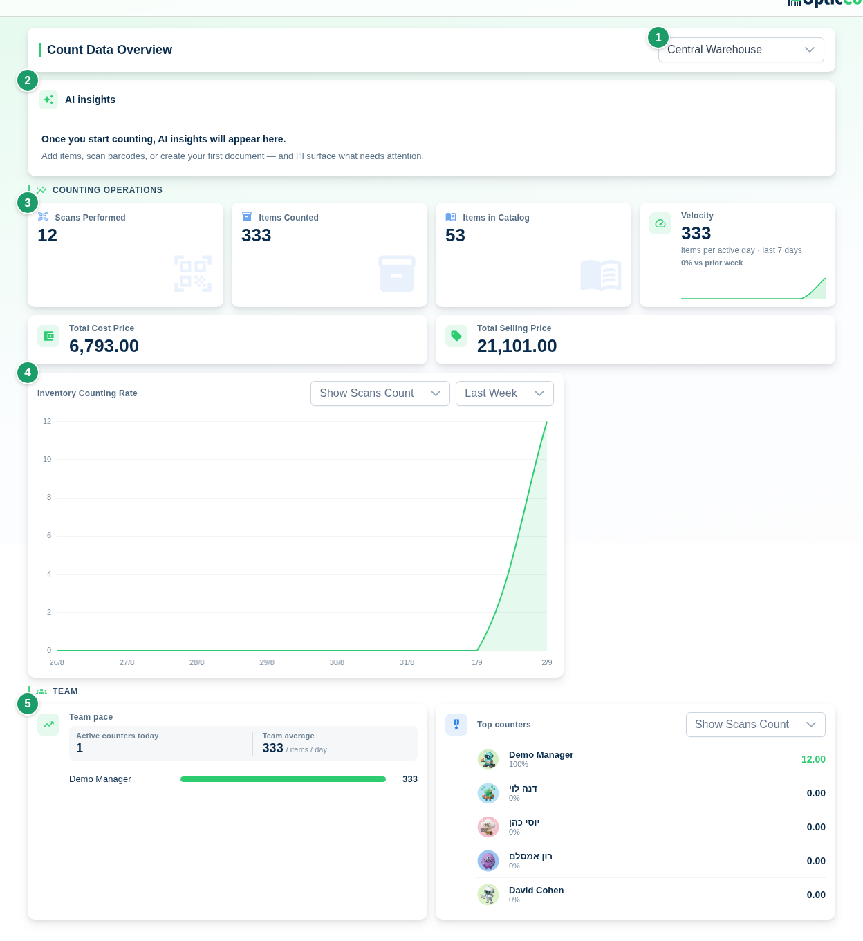 Overview page for a branch with the store select (1), AI insights card (2), counting operations tiles (3), counting rate chart (4) and team tiles (5)